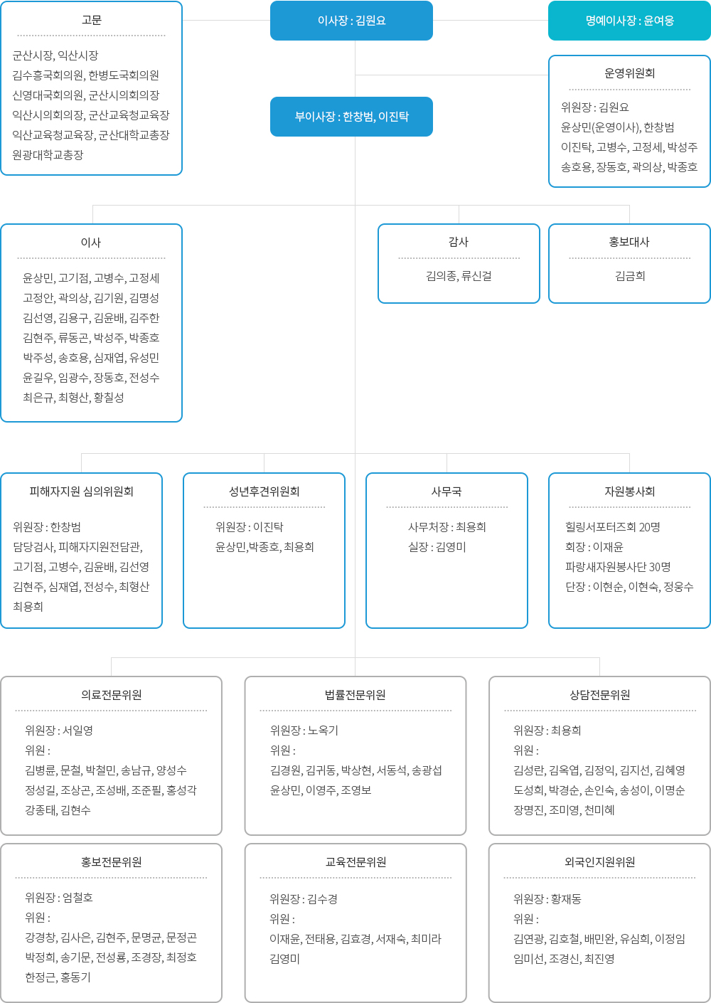 군산·익산범죄피해자지원센터 조직도